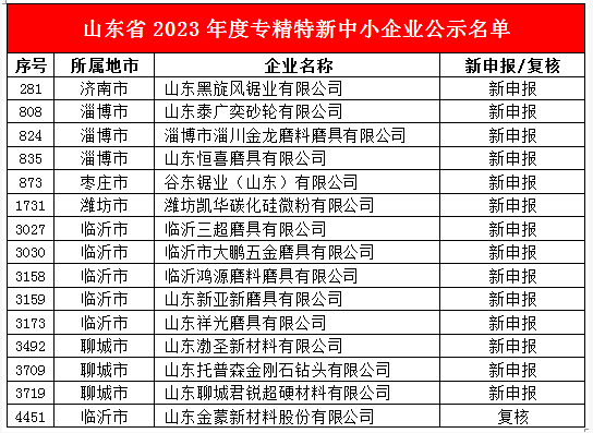 喜訊！渤圣新材、君銳鉆石等多家磨企上榜山東省2023年度專精特新中小企業(yè)公示名單
