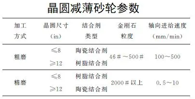 半導(dǎo)體加工領(lǐng)域，國(guó)產(chǎn)砂輪仍需努力！其加工用金剛石工具現(xiàn)狀如何