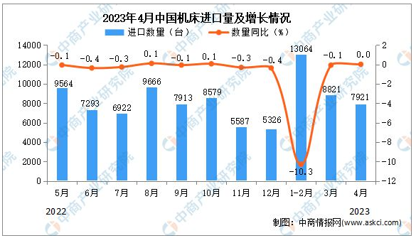 2023年4月中國機(jī)床進(jìn)口數(shù)據(jù)統(tǒng)計(jì)分析：累計(jì)進(jìn)口量同比下降4.4%