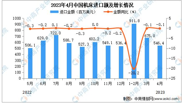 2023年4月中國機(jī)床進(jìn)口數(shù)據(jù)統(tǒng)計(jì)分析：累計(jì)進(jìn)口量同比下降4.4%