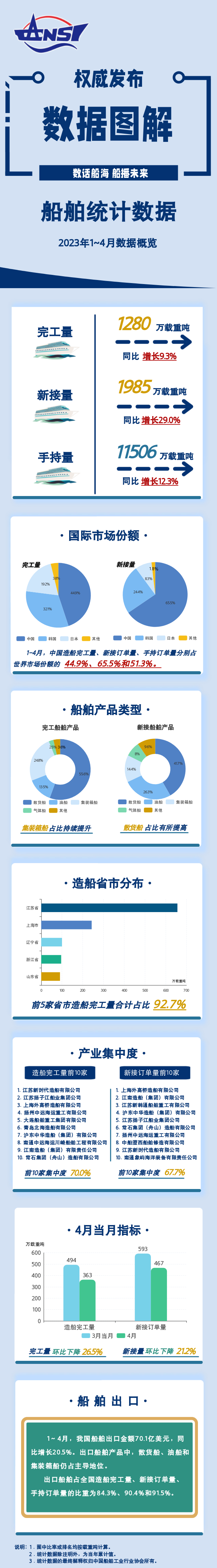 一圖讀懂丨2023年1~4月船舶統(tǒng)計(jì)數(shù)據(jù)