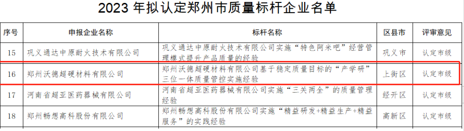 恭喜鄭州沃德超硬入選“2023年鄭州市質(zhì)量標(biāo)桿企業(yè)”名單