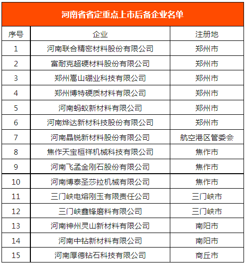 超硬材料、磨料磨具行業(yè)上市企業(yè)“后備軍”再擴(kuò)容