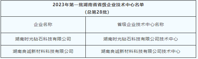 時光鉆石、良誠新材料成功入選2023年第一批湖南省省級企業(yè)技術(shù)中心