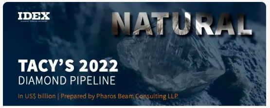 剖析2022年國際鉆石供應(yīng)鏈的價值（天然、培育）