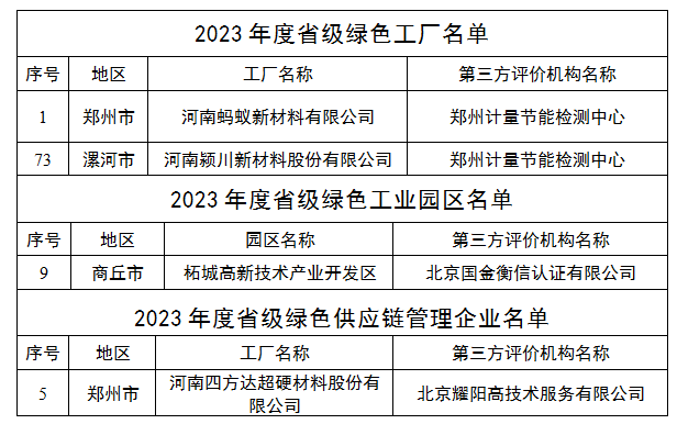螞蟻新材、四方達(dá)上榜2023年度河南省級(jí)綠色制造名單
