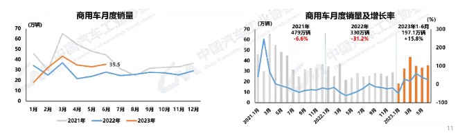 6月汽車產(chǎn)銷環(huán)同比雙增長(zhǎng)，新能源汽車持續(xù)快速增長(zhǎng)