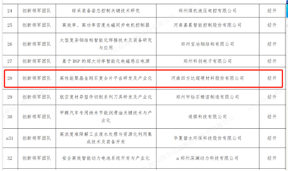 四方達(dá)成功入選鄭州市創(chuàng)新領(lǐng)軍團隊