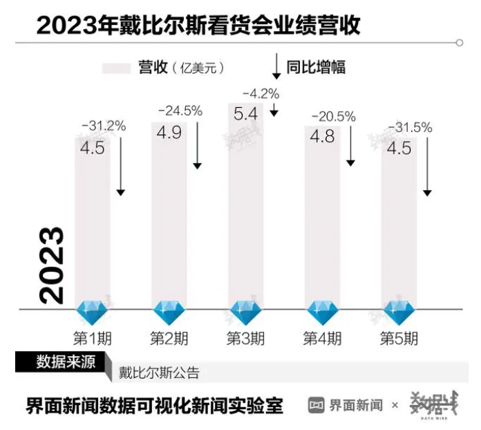 鉆石價格“跌跌不休”，是人們不再相信愛情了嗎？