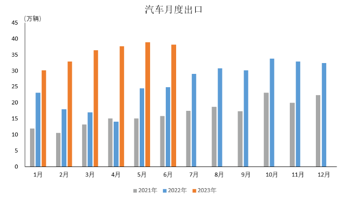 數(shù)據(jù)簡報 | 2023年6月汽車出口情況簡析