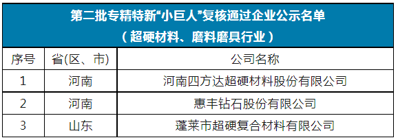 國家級第五批專精特新“小巨人”名單公示 12家超硬材料、磨料磨具企業(yè)上榜
