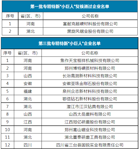 國家級第五批專精特新“小巨人”名單公示 12家超硬材料、磨料磨具企業(yè)上榜