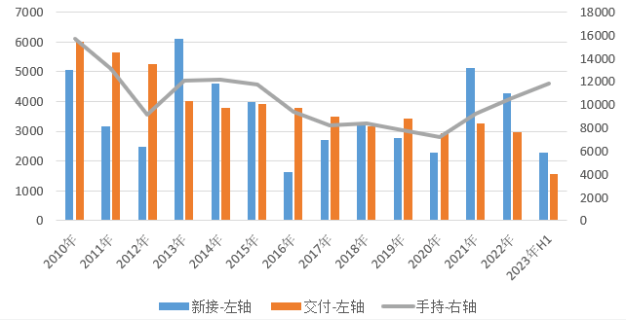 產(chǎn)業(yè)新趨勢(shì)、政策新目標(biāo)、周期新特征——2023年上半年世界新造船市場(chǎng)評(píng)論