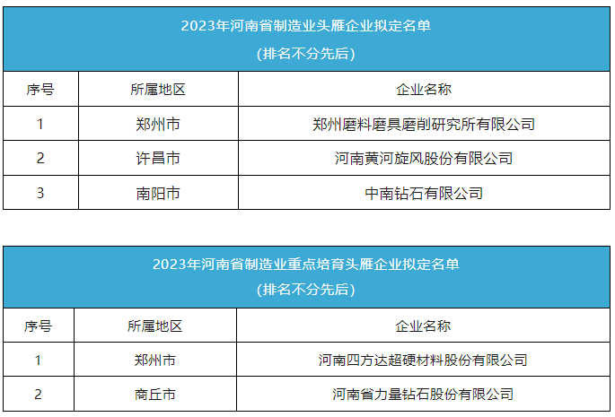 黃河旋風(fēng)、中南鉆石等超硬材料企業(yè)入選2023年河南省制造業(yè)頭雁企業(yè)