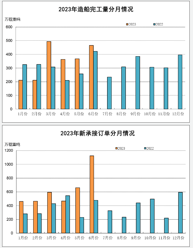 2023年上半年船舶工業(yè)經(jīng)濟(jì)運(yùn)行分析
