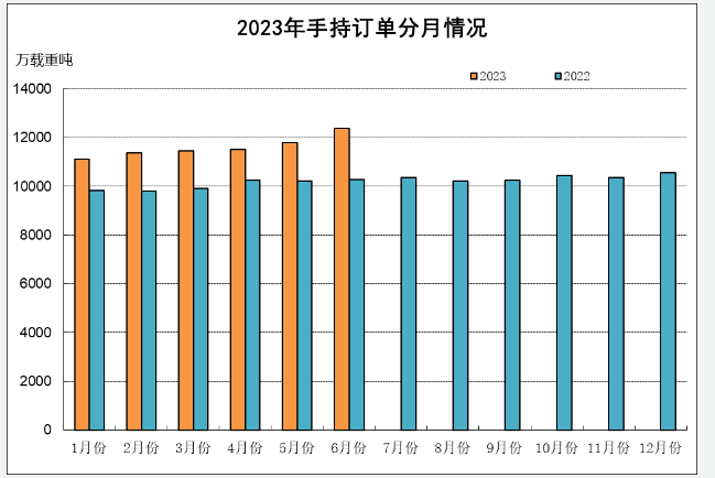 2023年上半年船舶工業(yè)經(jīng)濟(jì)運(yùn)行分析