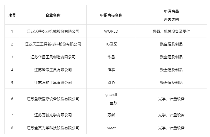 江蘇鋒泰、江蘇華昌、江蘇友和上榜2023—2025年度江蘇省重點(diǎn)培育和發(fā)展的國(guó)際知名品牌名單