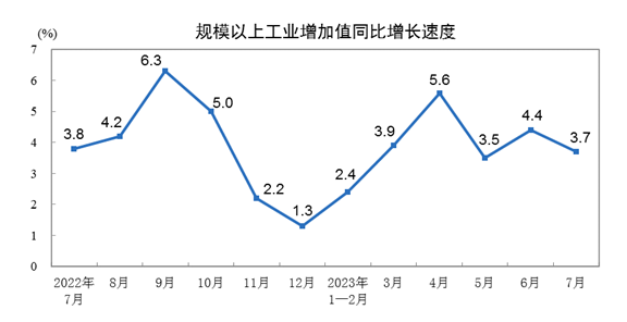 中國(guó)7月規(guī)模以上工業(yè)增加值同比增長(zhǎng)3.7%