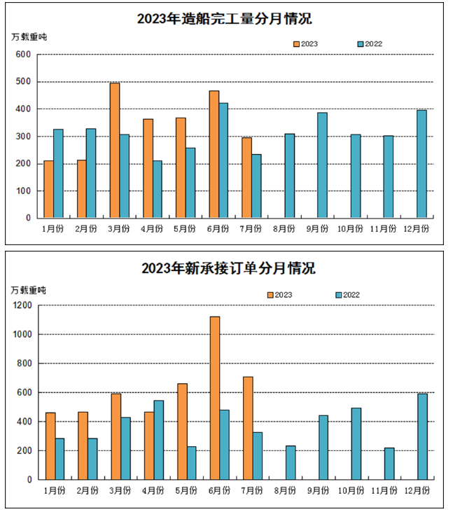 全面增長！1—7月全國造船完工2409萬載重噸 同比增長15.6%