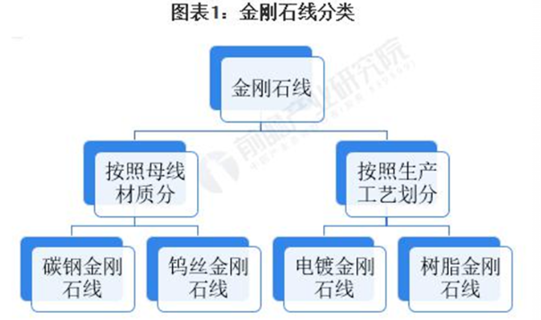 2023年中國(guó)金剛石線(xiàn)產(chǎn)業(yè)鏈剖析、競(jìng)爭(zhēng)格局和發(fā)展前景