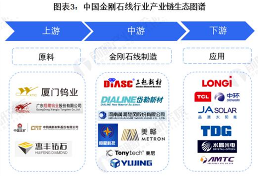 2023年中國(guó)金剛石線(xiàn)產(chǎn)業(yè)鏈剖析、競(jìng)爭(zhēng)格局和發(fā)展前景