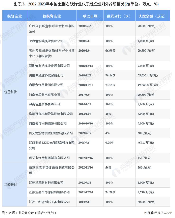 中國(guó)金剛石線(xiàn)行業(yè)投融資及兼并重組分析