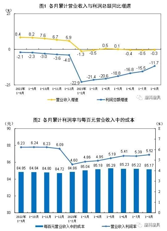 國家統(tǒng)計局：8月份規(guī)模以上工業(yè)企業(yè)利潤實現(xiàn)由降轉(zhuǎn)增 同比增長17.2%