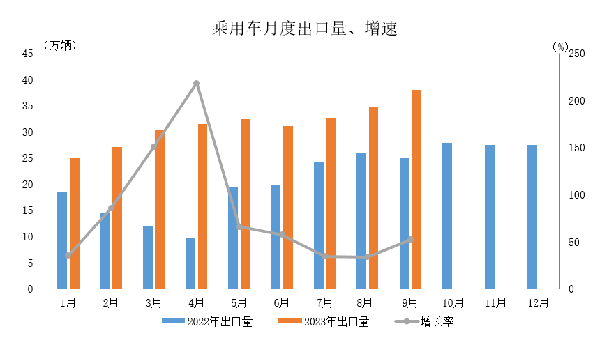 數(shù)據(jù)簡報 | 2023年9月汽車出口情況簡析