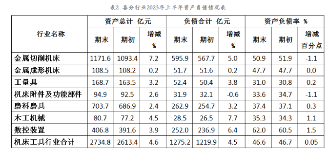2023年上半年機(jī)床工具行業(yè)上市公司運(yùn)行情況