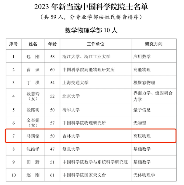 吉林大學(xué)超硬材料國家重點(diǎn)實(shí)驗(yàn)室馬琰銘當(dāng)選中國科學(xué)院院士