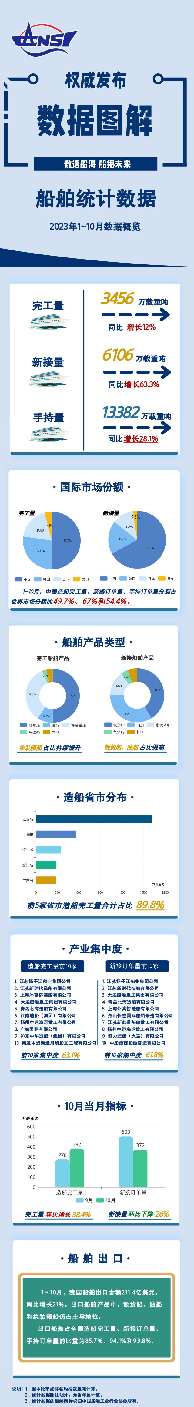 一圖讀懂丨2023年1~10月船舶統(tǒng)計(jì)數(shù)據(jù)