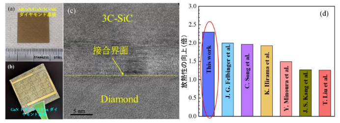 金剛石基板上的GaN晶體管，散熱性能提高2.3倍