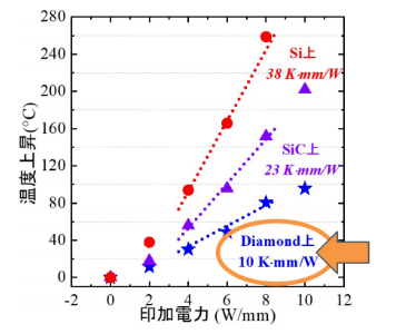 金剛石基板上的GaN晶體管，散熱性能提高2.3倍