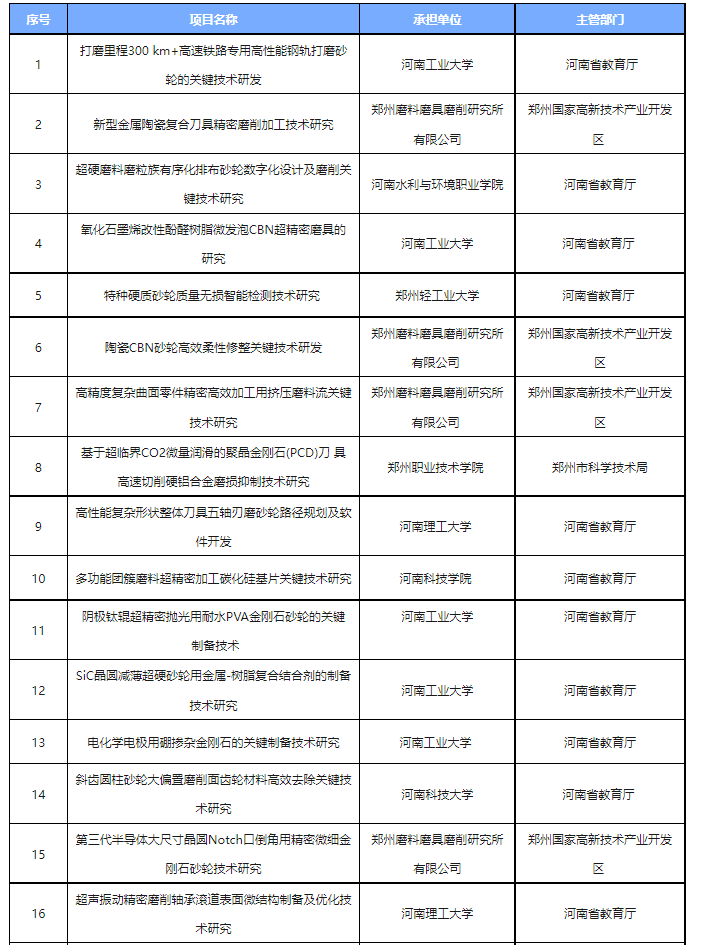2024年度河南省科技攻關(guān)擬立項(xiàng)項(xiàng)目公布！21個(gè)超硬材料、磨料磨具項(xiàng)目入選