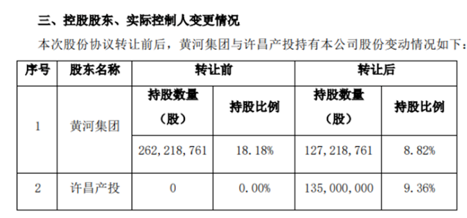 【最新消息】黃河旋風實際控股人變更