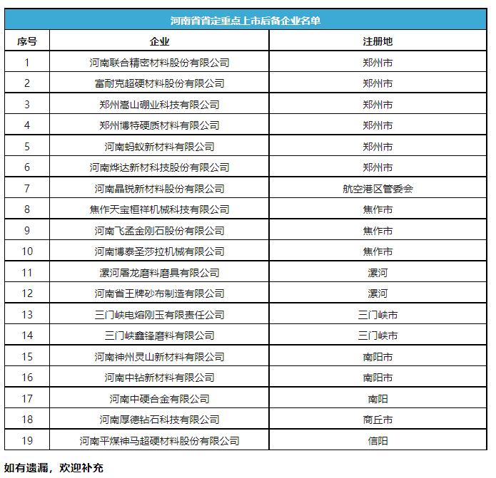 多家超硬材料、磨料磨具企業(yè)入選河南省定重點(diǎn)上市后備企業(yè)