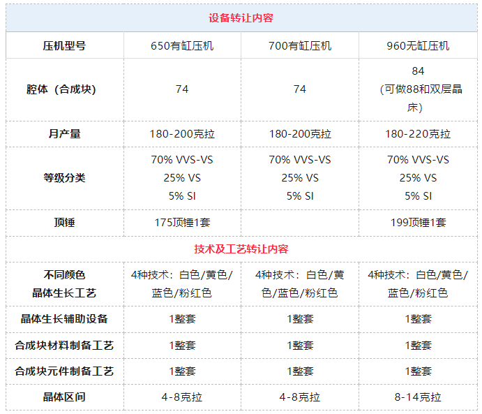 【技術(shù)設(shè)備轉(zhuǎn)讓】全套單晶金剛石系列工藝技術(shù)及配套成熟設(shè)備