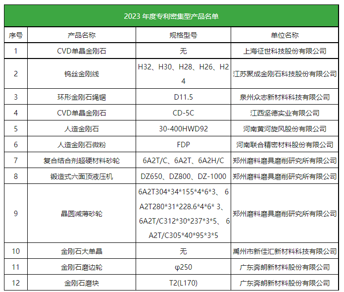 超硬材料9家企業(yè)入選全國(guó)首批專利密集型產(chǎn)品名單
