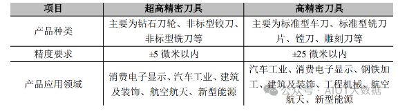 我國(guó)超硬刀具行業(yè)發(fā)展概況及分析
