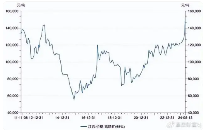鎢價(jià)狂飆！鎢絲金剛線(xiàn)，能否撐起一片天？