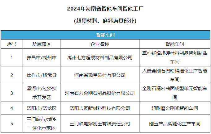 多家磨料磨具、超硬材料企業(yè)榮獲2024年河南省智能車間