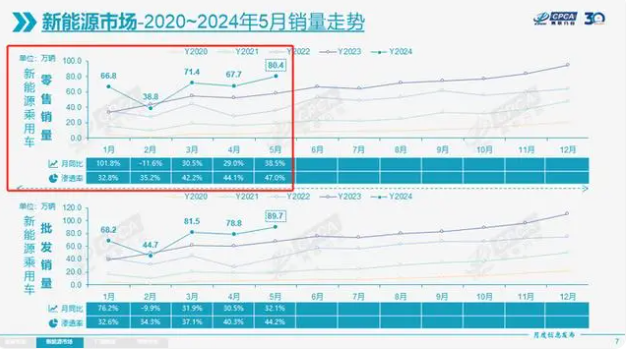 燃油車真要成少數(shù)派了？5月新能源汽車熱銷，滲透率達(dá)47%