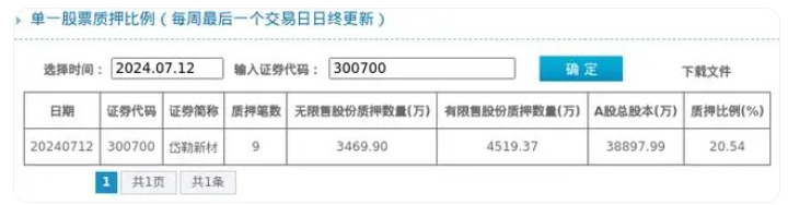 岱勒新材股東質(zhì)押占比20.54%，質(zhì)押市值約5.73億元