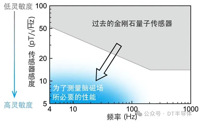 東京工業(yè)大學(xué)等利用金剛石量子傳感器，實現(xiàn)全球最高靈敏度的低頻磁場測量