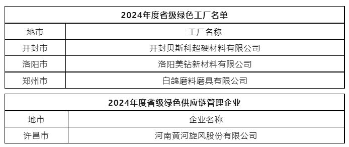 開(kāi)封貝斯科、洛陽(yáng)美鉆等多家企業(yè)入選省級(jí)綠色制造名單