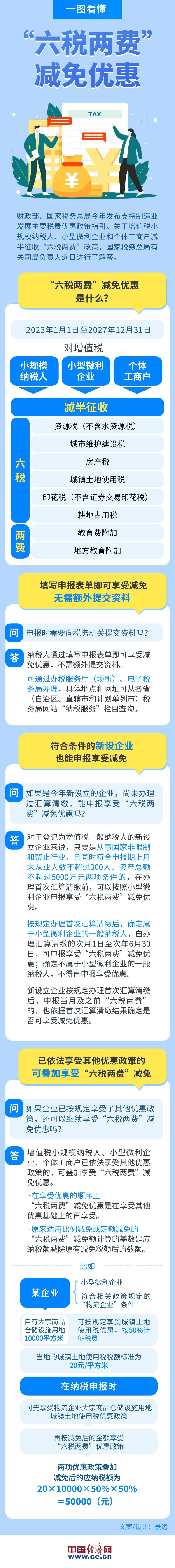 如何享受“六稅兩費”減免優(yōu)惠？一圖看懂