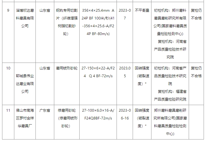 2023年砂輪產(chǎn)品質(zhì)量國家監(jiān)督抽查情況通報