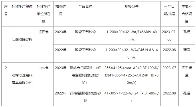 2023年砂輪產(chǎn)品質(zhì)量國家監(jiān)督抽查情況通報