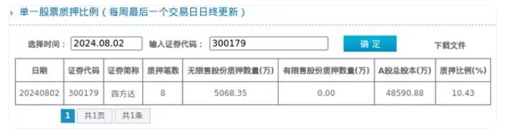 四方達(dá)股東質(zhì)押占比10.43%，質(zhì)押市值約3.41億元