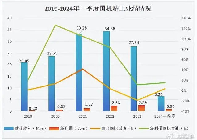 盯緊，002046，唯一寡頭壟斷，商業(yè)航天最離不開(kāi)的公司！